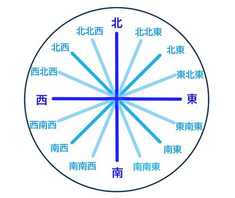 東南西北方位